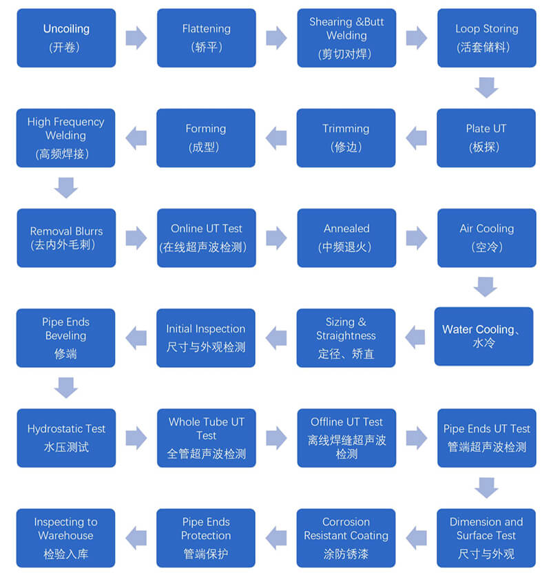 Хавчаар ган гагнуурын урсгалын график
