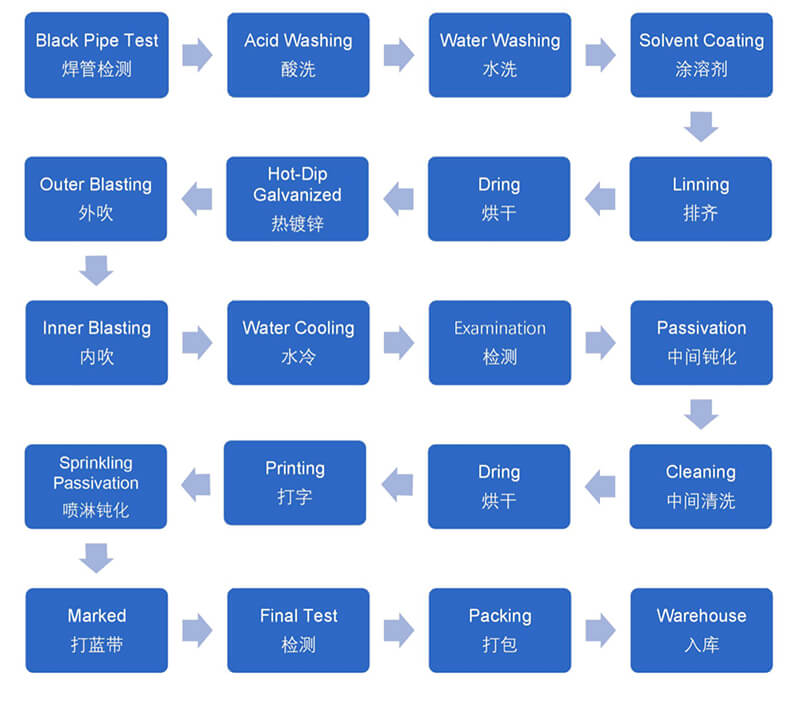 Халуун дүрэх Galvanized боловсруулалт